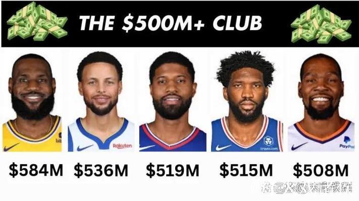 恩比德职业生涯薪资超5亿，与詹姆斯、库里、杜兰特、乔治齐名