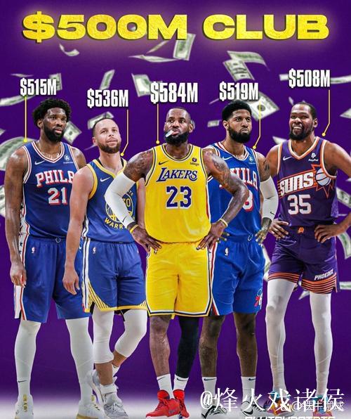 恩比德职业生涯薪资超5亿，与詹姆斯、库里、杜兰特、乔治齐名