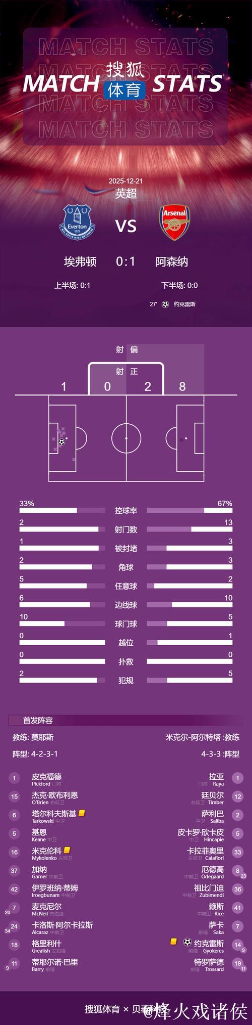英超-约克雷斯点球建功 阿森纳1-0小胜埃弗顿 领跑积分榜2分优势 英超-约克雷斯点球建功 阿森纳1-0小胜埃弗顿 领跑积分榜2分优势